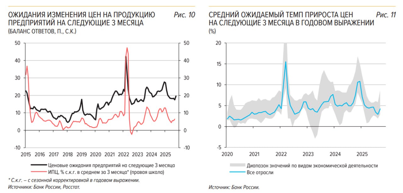 Ценовые ожидания бизнеса в октябре существенно выросли ЦБ Показатель увеличился сразу на 2 1 п до 19 6 п В Банке России указали что предприятия связывают это в том числе с ростом налогов в 2026 году ЦБ обращает внимание на данный показатель при принятии решений по ключевой ставке И хотя такой мощный всплеск скорее всего будет разовым он явно говорит в пользу осторожности на октябрьском заседании