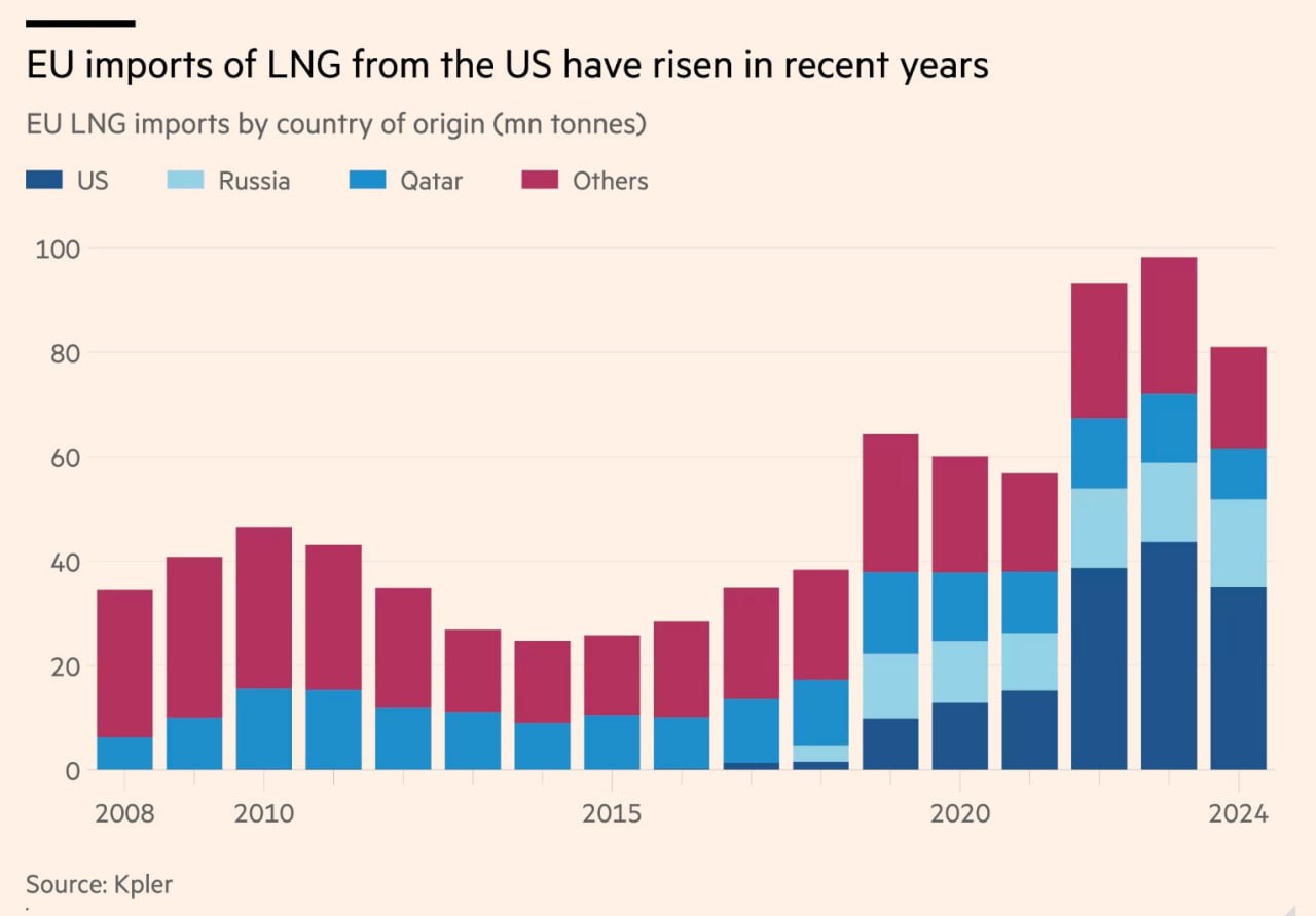 США требуют от ЕС покупать американские нефть и газ, угрожая торговой войной, — Financial Times   «Крупномасштабная закупка нашей нефти и газа. В противном случае, это СПЛОШНЫЕ ТАРИФЫ!!!», — цитирует Financial Times недавнее заявление Трампа   ЕС не намерен ссориться с США. Основная проблема заключается в неспособности Европейского союза отказаться от более дешёвого российского ископаемого топлива. В прошлом году компании ЕС импортировали из России рекордное количество СПГ   Одновременно с умиротворением Трампа Европа изо всех сил пытается защитить свою промышленность и снизить высокие цены на энергоносители, особенно в Германии — крупнейшей экономике ЕС. Цены на газ в Европе более чем в три раза выше, чем в США, и более чем вдвое выше, чем были до начала конфликта на Украине  «КРИСТАЛЛ РОСТА» ранее информировал, что Евросоюзу отведена роль основного плательщика в борьбе США за своё глобальное доминирование в мире, а по мнению французской Le Point Европа — главный проигравший в новой геополитической реальности