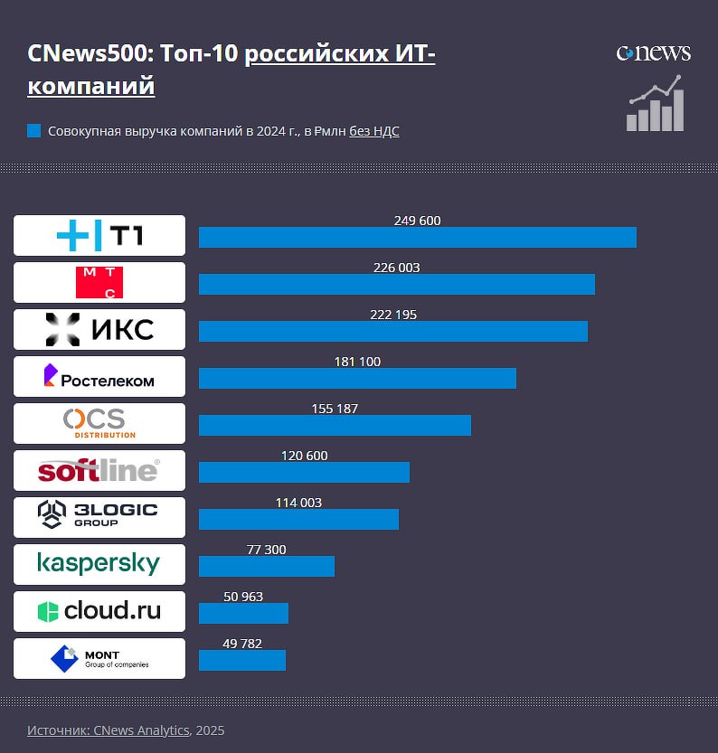 Топ-500 российских ИТ-компаний // CNews Analytics CNews Analytics опубликовал топ-500 российских ИТ-компаний по итогам 2024 года. По итогам 2024 г. суммарная выручка 500 ведущих компаний без учета НДС составила ₽3,3 трлн. За год игроки рынка смогли увеличить объем выручки на 21,9%. Некоторые компании стали «прятать» показатели еще с 2020 г., но при этом раскрывали суммарную выручку и активно участвовали в рейтингах CNews Analytics. Но, начиная с 2024 г., часть таких игроков рынка перестала публично озвучивать совокупные показатели. В первой десятке рейтинга за год произошли изменения. Однако лидер остался прежним. Пальму первенства второй год подряд удерживает многопрофильный ИТ-холдинг «Т1». За год компании удалось заработать почти ₽250 млрд, позитивная динамика составила 29%. Следом идет МТС, которая поднялась с третьей позиции. Отметим, в рейтинге CNews500 в совокупной выручке всех операторов связи включены доходы исключительно от проектов по цифровизации бизнес-процессов заказчиков. Доходы от поставок услуг связи, интернета, телефонии в суммарных показателях не учитываются. МТС реализация цифровых проектов в 2024 г. принесла ₽226 млрд против ₽176 млрд в 2023 г., прирост — почти 30%. На третьей строке расположился «ИКС Холдинг», который объединяет активы крупных игроков рынка, в том числе производителя вычислительной техники Yadro, поставщика решений информационной безопасности «Гарда», производителя СОРМ «Цитадель». В тройке лидеров наибольшая позитивная динамика наблюдается у «ИКС Холдинга» — более 60%: ₽222 млрд в 2024 г. против ₽137 млрд в 2023 г. Полный рейтинг и сегментация выручки по ссылке