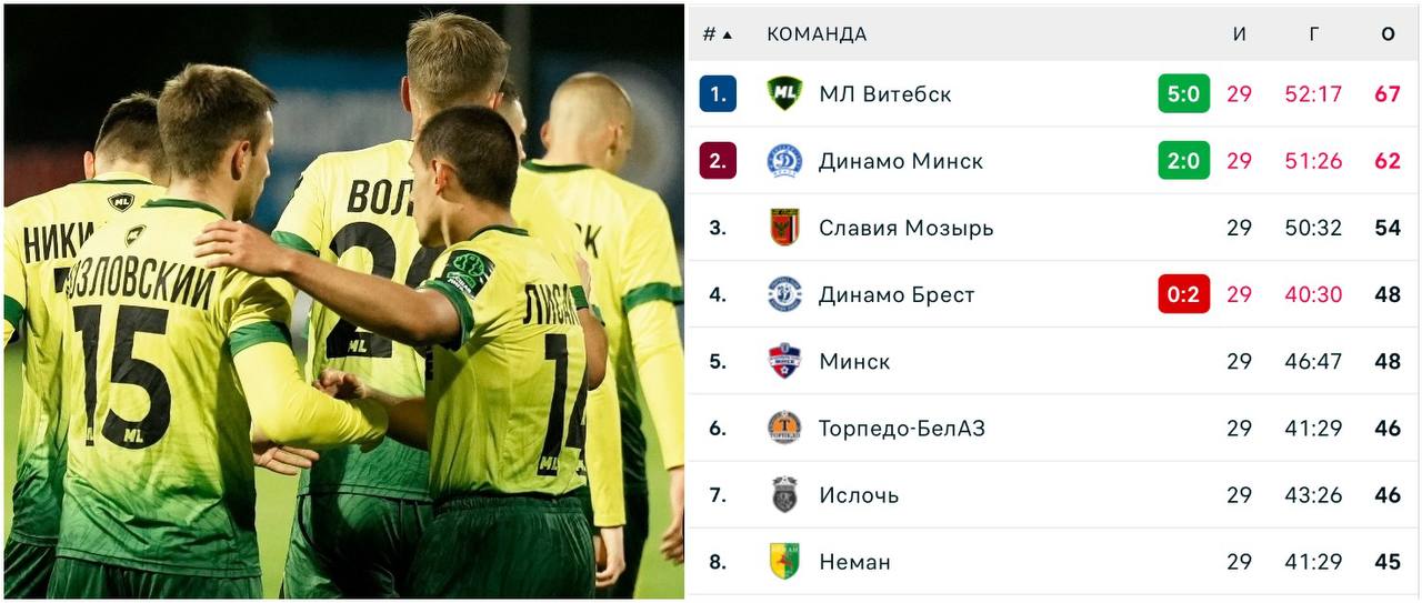 МЛ Витебск стал чемпионом Беларуси поднявшись из 1 лиги клуб из Витебска оформил первый титул в своей истории в год повышения в классе такого в высших евро дивизионах Европы не было с 2019 года Еще год назад команда выступала в 1 белорусской лиге а сегодня разгромив дома Гомель взяла золото за тур до окончания сезона Золотой гол в составе МЛ забил экс форвард Акрона и Балтики Эльдарушев В октябре этого года сообщали о предложении клуба Юрию Семину однако сезон Витебск закончил с Михаилом Мартиновичем Теперь команда с суммарной стоимостью в 7 38 млн будет выступать в отборочном раунде ЛЧ