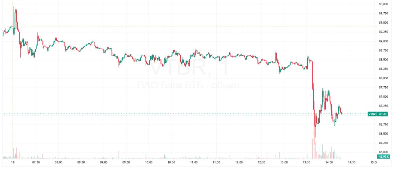 Акции упали на словах Костина про непростой диалог с ЦБ по дивидендам Акции ВТБ на минимуме упали на 3 56 до 86 2 Позднее падение замедлилось по данным на 14 15 мск бумаги дешевели на 2 6 и торговались на отметке 87 08 за акцию Котировки пошли вниз на фоне слов главы банка Андрея Костина про дивиденды Костин сказал что ВТБ ведет непростой диалог с ЦБ по этому вопросу Дивиденды определяет акционер будет решение акционера Мы считаем что надо платить дивиденды В каком объеме Мы считаем что на уровне того что начисляется на депозит Уже хорошая будет ставка У нас непростой диалог с Центральным банком который всегда заинтересован в большей капитализации банка передает ТАСС слова Костина Ранее он сообщил что за 2025 год акционеры могут получить от 25 до 50 прибыли Подробнее Акции ВТБ упали после слов Костина о непростом диалоге с ЦБ о дивидендах Данные TradingView Подписаться на канал Мы в MAX