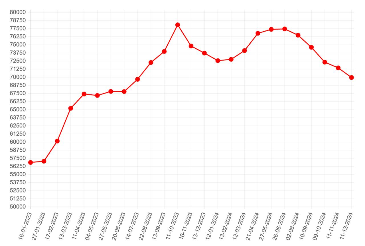 Цены на сталь в России упали на 10% с лета.   При этом, падать при снижении спроса еще есть куда, в 2023 году цены были ниже, в Китае и ЕС сейчас цены ниже  хотя ослабление рубля постепенно схлопывает разрыв .