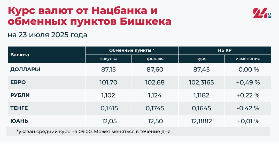 Сом подешевел к евро, рублю и юаню. Курс валют на 23 июля Официальные курсы евро, российского рубля и китайского юаня — выросли, казахстанского тенге — снизился. Доллар стабилен.