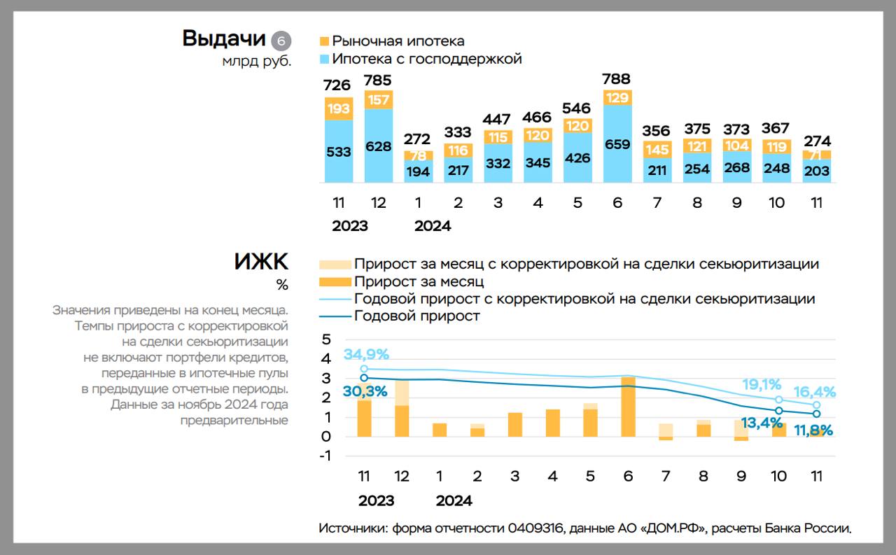 Сразу вслед за Дом РФ появились данные за ноябрь и от ЦБ РФ  По данным ЦБ замедилось все ипотеки, и рыночная, и льготная.  В ноябре банками выдано ипотеки на 274 млрд рублей  в октябре 367 млрд .  Выдачи ипотеки с господдержкой сократились на 18%  до 203 млрд с 248 млрд в октябре . Это отчасти ЦБ  объясняет временным исчерпа.нием лимитов по семейной ипотеке.  Выдачи рыночной ипотеки сократились сильнее – на 40%  до 71 млрд с 119 млрд в октябре  из-за роста ставок.  #статистика #цбрф