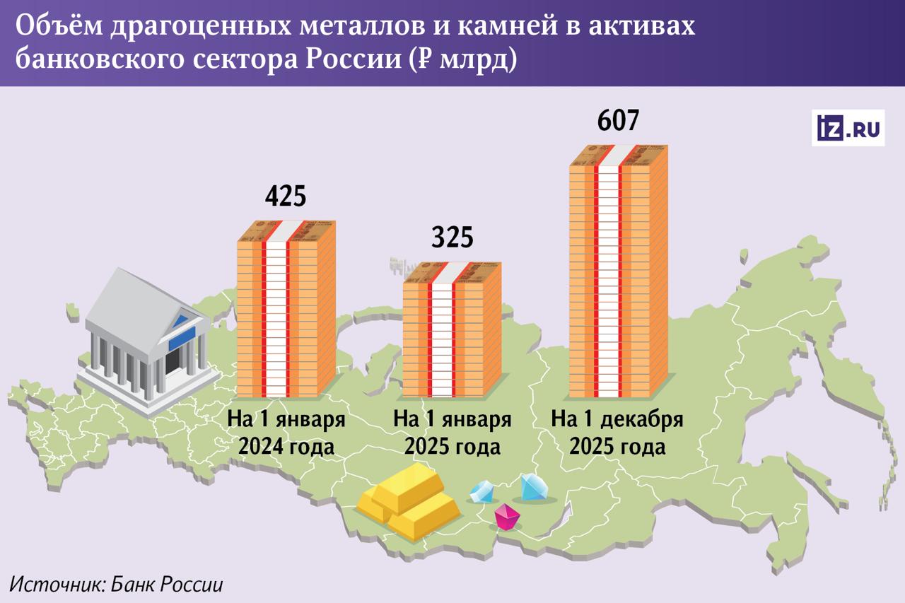 Увеличение золотого запаса российских банков С января 2025 года объём драгоценных металлов и камней в банковских активах вырос в 1 9 раза составив 607 млрд на декабрь 2025 года Одновременно увеличились и физические запасы золота до 6 3 тонн Источник Известия investing investing