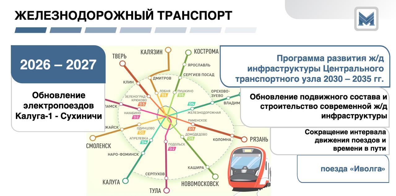 В 2026 и 2027 году Калужская область планирует полностью обновить электрички на участке Калуга 1 Сухиничи Также с правительством Москвы и РЖД рассматривается развитие Центрального транспортного узла Срок реализации проекта до 2030 2035 года Предполагается обновление подвижного состава на поезда Иволга и строительство современной ж д инфраструктуры которая позволит улучшить сообщение с соседними регионами В планах сократить интервал движения поездов и время в пути Наш канал в MAX