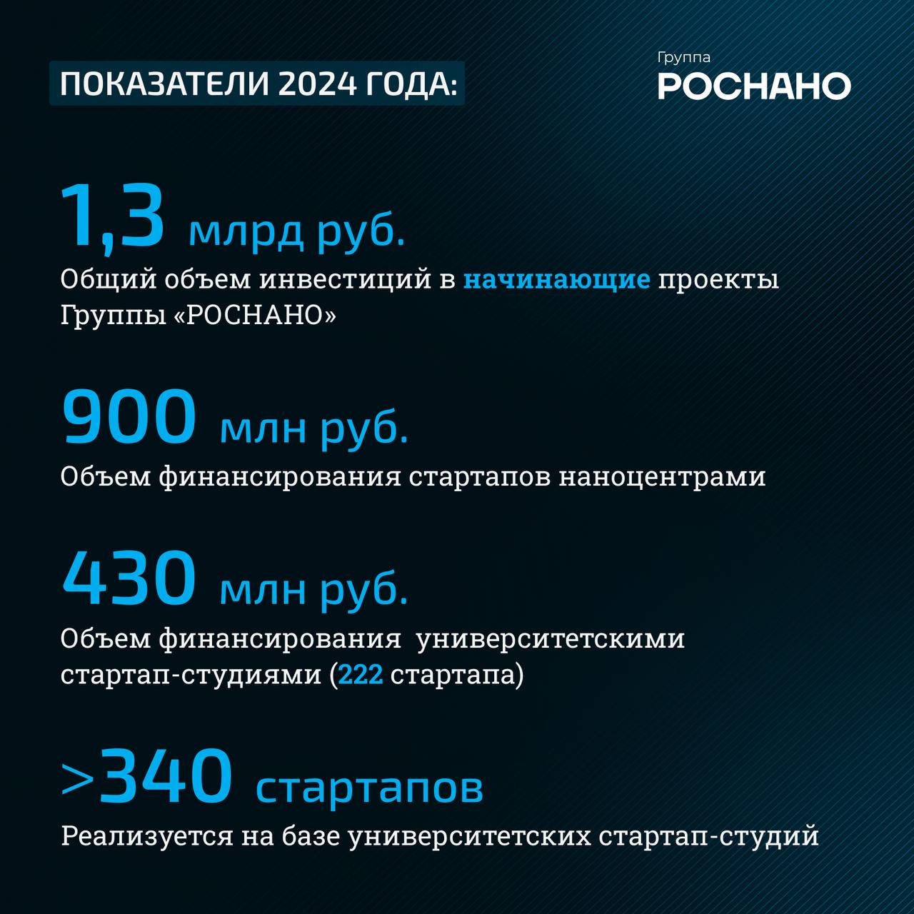 Общий объем привлеченных инвестиций в начинающие проекты Группы «РОСНАНО» в 2024 году составил 1,3 млрд рублей      Это более 15% всего венчурного рынка по данным исследования центра инноваций и инвестиций MTS StartUp Hub и Телеграм-канала «Русский Венчур».  Объем всех инвестиций на российском рынке превысил 8 млрд рублей. Часть сделок - ассоциированные с Группой «РОСНАНО» проекты. Более 300 новых стартапов появилось благодаря работе наноцентров и университетских стартап студий. Приоритетными направлениями развития молодых технологических компаний стали приборостроение, искусственный интеллект, IT, медицина, биотехнологии, БАС и робототехника.       Среди самых востребованных проектов также стала микроэлектроника  - в нее было привлечено частных соинвестиций в объеме более 500 млн рублей.         Ключевые цифры 2024 года:       ⌛ Наноцентрами профинансировано 89 стартапов в объеме более 900 млн рублей       ⌛ Университетскими стартап-студиями профинансировано 222 стартапа в объеме более 430 млн рублей     ⌛ Таким образом на базе университетских стартап-студий реализуется более 340 стартапов      Благодаря участию Группы «РОСНАНО» в развитии Платформы университетского технологического предпринимательства в 8 федеральных округах успешно работает 21 стартап-студия. Каждая из них укрепляет перспективные направления, которые соответствуют национальным целям Российской Федерации и помогает молодым предпринимателям превращать идеи в реальные проекты. К 2030 году количество таких стартап-студий планируется увеличить до 50.