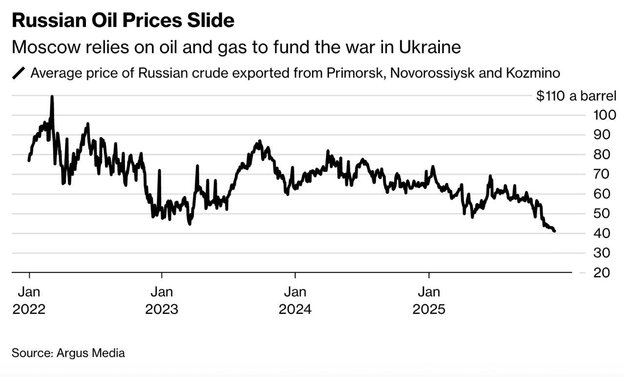 Российская нефть упала до 40 за баррель Это минимум с начала СВО Bloomberg сообщает что экспортёры получают чуть более 40 за баррель из балтийских черноморских портов и Козьмино по данным Argus Media За три месяца цена снизилась на 28 из за санкций США против Роснефти и Лукойла Индия сокращает закупки с 1 9 млн баррелей в сутки в ноябре до 800 тысяч в декабре танкеры с нефтью стоят в море на 2 5 летнем максимуме а Brent опустился ниже 60 долларов bankoffo