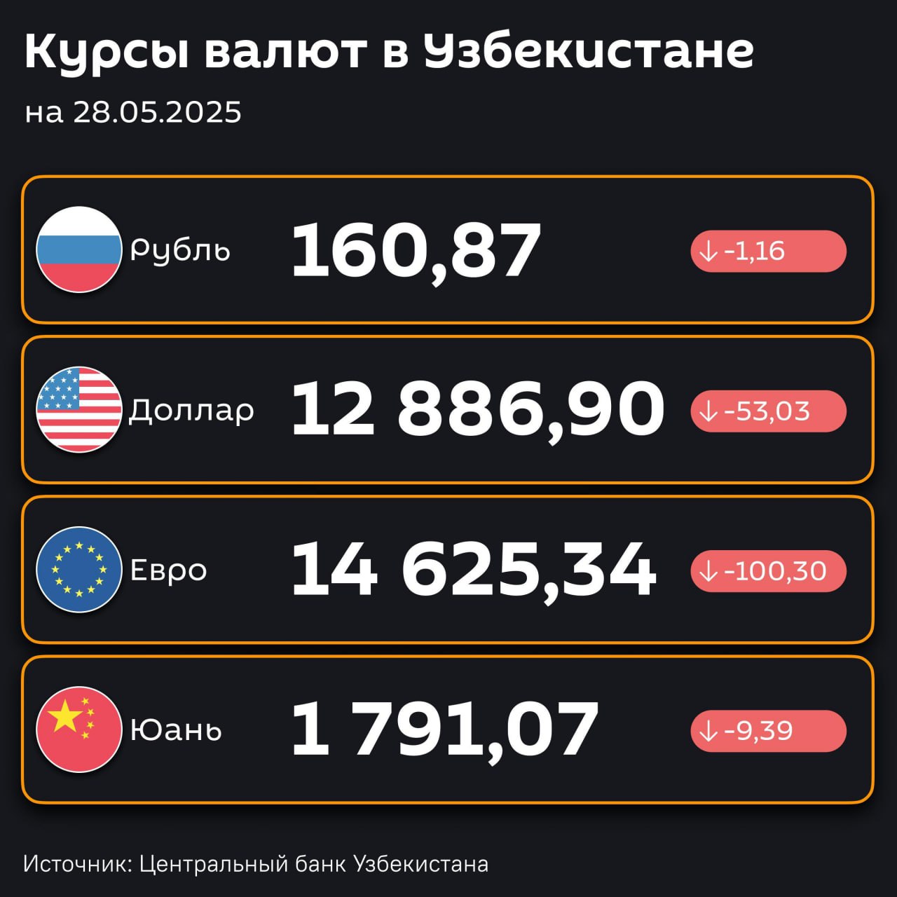 Подешевели — ЦБ РУз установил новые курсы валют по отношению к суму с 28 мая