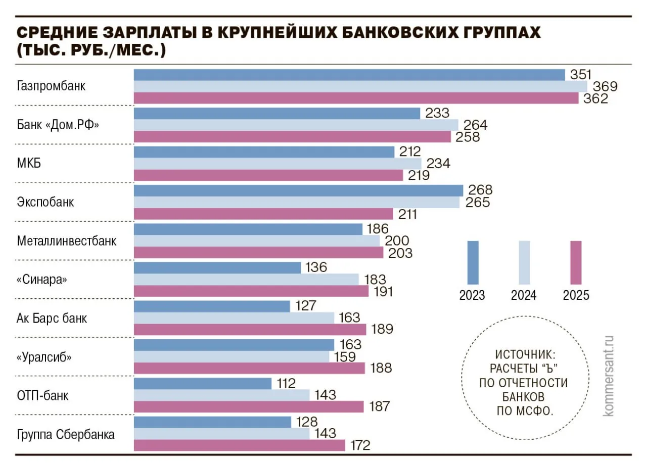 Крупные банки постепенно сокращают персонал и поднимают зарплаты В 2025 году в среднем штат сократился на 4 хотя в отдельных случаях снижение численности доходило до 40 Основной вклад в эту динамику внесли показатели крупнейших банковских групп Сбербанка и ВТБ Несмотря на относительно небольшое снижение в процентном выражении около 5 суммарно они сократили численность сотрудников на 21 5 тыс Кредитные организации оптимизируют бизнес за счет внедрения новых технологий сокращения офлайн офисов а также передавая часть задач на аутсорсинг Это позволило поднять заработные платы которые в среднем выросли на 15 опередив темпы инфляции В целом заработная плата достигла 180 тыс руб в месяц хотя в отдельных банках составляла 210 360 тыс руб Ъузнал