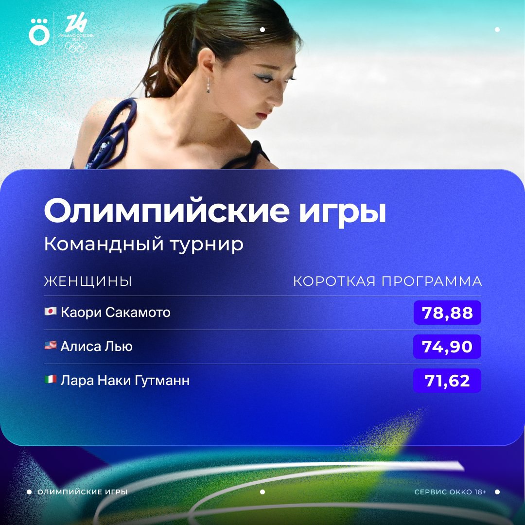 Каори Сакамото правит в короткой программе Японка набрала свой season best и забрала еще 10 очков для Японии Алиса Лью вторая а хозяйка турнира Лара Наки Гутманн на третьем месте с отличными баллами