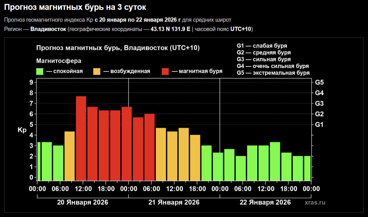 На Земле началась одна из самых мощных магнитных бурь за последние годы ее уровень достиг почти самого максимального из возможных Ученые предупреждают если параметры солнечного ветра не изменятся в ближайшие часы буря может выйти на высший уровень G5 Из за этого по всему миру наблюдают яркие полярные сияния Есть высокая вероятность что будет заметно и в районе Хабаровска При похожих условиях фотограф Антон Комлев ранее запечатлел сияние во Владивостоке   Подпишись на kpdvru Мы в MAX