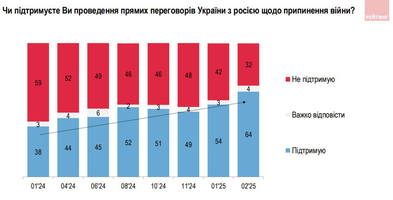 64% опрошенных украинцев поддерживают прямые переговоры с Россией, — опрос социологической группы "Рейтинг" В январе 2024 года этот показатель составлял 38%. 83% считают, что Украина должна согласиться на прекращение огня только при уси предоставления гарантий безопасности. 2% заявили, что прекращение огня возможно без каких-либо усй. 11% вообще против прекращения огня.