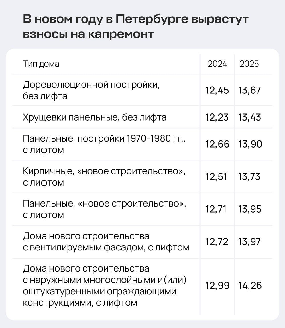 В Петербурге выросли взносы на капремонт  На сайте Смольного появилось постановление о повышении с 2025-го минимального взноса за капитальный ремонт. Государственная услуга подорожает на 9,8%. Взносы на капремонт в Петербурге поднимают третий год подряд.    TvoySpb