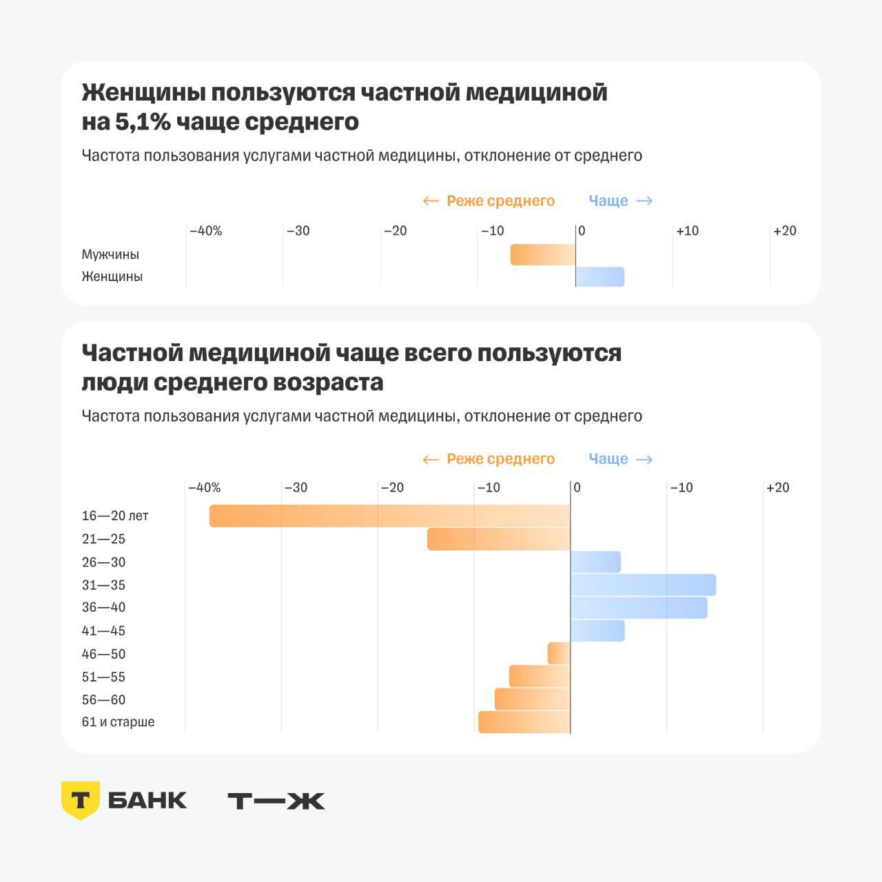 Средний чек на частную медицину в 2024 году вырос на 15%  Т—Ж в рамках аналитического проекта T-Data выяснил, как часто россияне пользуются услугами частной медицины и сколько тратят. Данные основаны на обезличенных транзакциях клиентов Т-Банка в коммерческих учреждениях, имеющих MCC-код «Медицина».    ‍ Среди активных клиентов Т-Банка женщины тратят на частную медицину 3,1% своих ежемесячных расходов, мужчины — 1,8%. Средний чек у женщин на 4% выше. В итоге женщины обеспечивают 60,8% всех расходов на услуги частных клиник.    Наибольшее количество транзакций на частную медицину среди клиентов в возрасте 31—35 лет: они совершают покупки на 21,9% чаще среднего. При этом наибольший средний чек среди людей старше 50 лет.   Средний чек на медицинские услуги в 2024 году составил 4 174 ₽. В декабре — 4 478 ₽. За год — декабрь 2024 к декабрю 2023 — средний чек вырос на 14,96% при годовой инфляции на уровне 9,52%.   Самый высокий средний чек в Москве — 7 206 ₽, в Санкт-Петербурге — 5 211 ₽, в остальных регионах — менее 4 000 ₽.