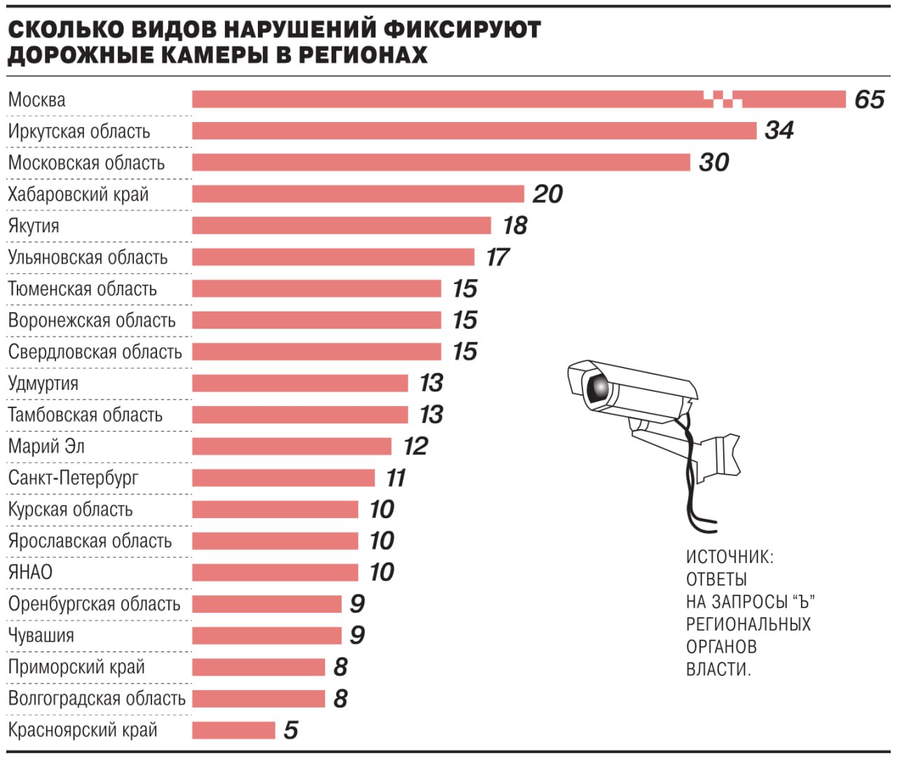 В 2025 году число дорожных камер, фиксирующих нарушения ПДД, продолжило увеличиваться, согласно данным от региональных властей, проанализированным «Ъ». Рост наблюдается неравномерный: в некоторых регионах число камер выросло в полтора-два раза с начала года, тогда как в других осталось прежним. В некоторых местах власти снимают оборудование из-за устаревания, износа и длительного срока эксплуатации, а в других — не могут запустить приборы из-за несоответствия законодательным требованиям. Подробнее — в материале «Камеры ГИБДД поработали на износ». #Ъузнал