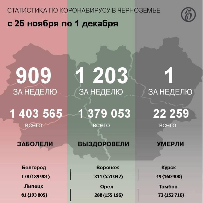 Заболеваемость коронавирусом в Черноземье снизилась на 14,3% за неделю  За неделю с 25 ноября по 1 декабря в Черноземье обнаружили 909 случаев коронавируса, что на 14,3% меньше, чем неделей ранее  1 061 . Это следует из данных федерального оперштаба. С начала пандемии в макрорегионе поставили 1 403 565 таких диагнозов.  Выздоровели за неделю 1 203 пациента  всего — 1 379 053 . Скончался один человек  всего — 22 259 .