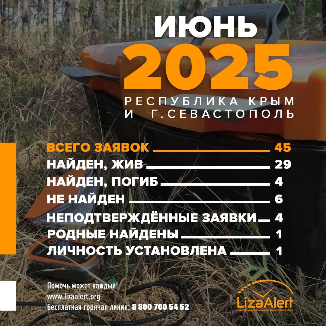 В июне в Крыму поисковики нашли живыми 19 пропавших человека, четверо, к сожалению, были найдены погибшими, сообщает поисково-спасательный отряд «Лиза Алерт» Крым.