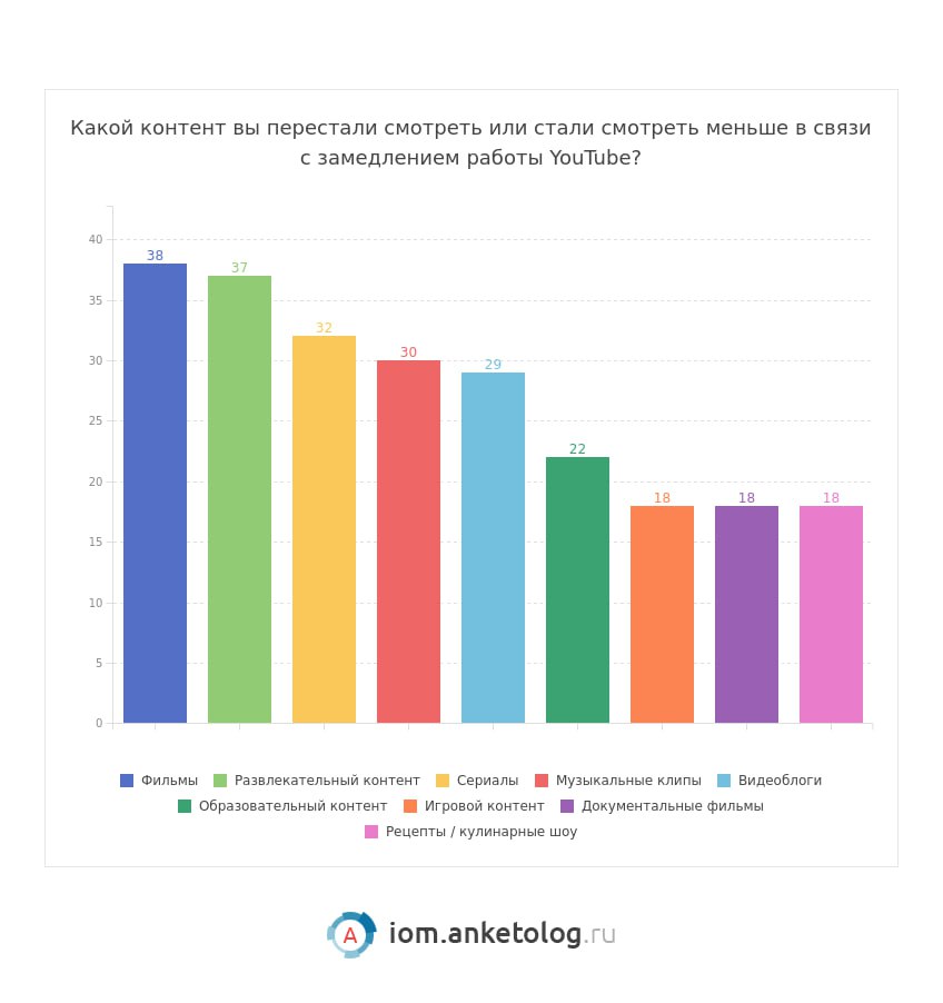 Согласно недавнему исследованию, 92% пользователей заметили проблему замедления YouTube: у половины они возникают регулярно, а у трети – время от времени.  Но россияне не привыкли сдаваться без боя! Вот как они справляются с трудностями:    VPN – лучший друг   Половина опрошенных активно пользуются VPN-сервисами, чтобы обойти ограничения и вернуть себе доступ к любимому контенту.    Альтернативные платформы   48% участников исследования нашли спасение на других площадках. Самыми популярными оказались VK Видео  74% , Rutube  71%  и Яндекс.Видео  48% .    Поисковые системы рулят   Когда YouTube подвел, пользователи обратились за помощью к поисковикам. Почти все  93%  выбрали Яндекс, а 71% – Google. Социальные сети тоже не остались в стороне: 48% респондентов ищут контент там.    Какие видео страдают больше всего?   Проблемы с YouTube заставили многих пересмотреть свои привычки. Так, 38% опрошенных сократили просмотр фильмов, 32% – сериалов, а каждый третий стал реже смотреть смешные ролики и музыкальные клипы. Даже образовательные лекции потеряли свою аудиторию – 22% респондентов заявили об уменьшении интереса к ним.    Смартфон vs компьютер vs телевизор   Смартфоны уверенно держат лидерство среди устройств для просмотра видео – их предпочитает 95% пользователей. Компьютеры идут следом с 75%, а телевизоры заняли третье место с 50%. А вот планшеты пока не в фаворитах – лишь 26% выбирают их для просмотра роликов.  Источник: Анкетолог  MR: VIDEO