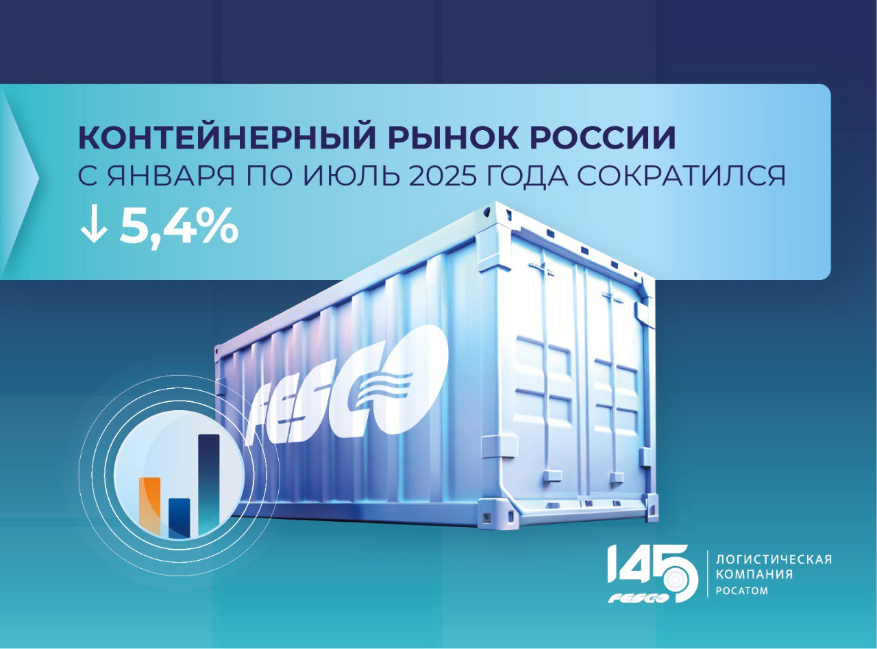 Контейнерный рынок России с января по июль 2025 года сократился на 5 4 По информации аналитиков FESCO контейнерный рынок России за семь месяцев текущего года составил 3 657 миллиона TEU что на 5 4 меньше относительно прошлогодних значений   Импорт сократился на 8 до 1 516 миллиона TEU железнодорожный транзит на 4 до 336 тысяч TEU внутренние перевозки на 15 до 690 тысяч TEU Вместе с тем совокупный контейнерный экспорт вырос на 6 до 1 115 миллиона TEU   Экспорт через сухопутные погранпереходы в Китай остается наиболее динамичным среди всех направлений по итогам отчетного периода зафиксирован прирост в 15 по сравнению с прошлым годом Экспортные отгрузки через порты Дальнего Востока увеличились на 9 через Новороссийск на 2 тогда как в портах Северо Запада зафиксировано снижение на 11 Импортные контейнерные потоки через порты Балтики и Новороссийск показали положительную динамику плюс 7 по каждому направлению Напротив объемы импорта через дальневосточные порты снизились на 21   В июле 2025 года контейнерный рынок России сократился на 9 по сравнению с аналогичным месяцем прошлого года составив 496 тысяч TEU При этом в сравнении с июнем текущего года зафиксирован умеренный рост на 1 3 Контейнерный рынок России включает в себя внешнеторговые и транзитные перевозки через порты РФ внешнеторговые и транзитные перевозки через сухопутные переходы на сети РЖД внутрироссийские перевозки контейнеров по сети РЖД и каботажные перевозки Транспортная группа FESCO