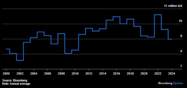 Почему саудиты решились на снижение нефтяных цен  Bloomberg, теперь пером своего обозревателя энергетических рынков Хавьера Бласа, продолжает утрамбовывать тему грядущего увеличения добычи нефти ОПЕК+.  Информация уже подается как свершившийся факт: «Так почему же Саудовская Аравия, которая возглавляет группу [ОПЕК+], снижает цены», задается вопросом Блас и сам же отвечает, предлагая 5 причин.  Заметим, что решение будет принято только 5 мая, однако у ведущих рыночных информационных мейкеров Bloomberg и Reuters ответы готовы. Не утверждаем, что этого не будет, но явно пристрастная позиция очевидна, равно как и уже очевидное свершившееся воздействие на рынки  нефть упала до $60 за баррель . Итак.  1. Если бы Эр-Рияд сохранил политику высоких цен, он, вероятно, не смог бы увеличить добычу ни в 2025, ни в 2026 году. Перспективы на 2027 или 2028 год выглядели все более сложными для расширения, потенциально обрекая Эр-Рияд на вечное снижение добычи.  2. Эр-Рияд выиграл от санкций США в отношении двух соперников ОПЕК+: Ирана и Венесуэлы. Но чувствует, что сейчас Белый дом ведет переговоры с Тегераном, приближая отмену санкций, что чревато для простаивающих мощностей добычи СА.  3. Саудовская Аравия не только ведет ценовые войны с соперниками ОПЕК+; исторически она также сражалась с внешними производителями — крупнейшими из которых были США. Это сегодня как никогда актуально.  4. Почти десятилетие саудиты тесно сотрудничали с Россией. Но теперь «президент России Владимир Путин обхаживает Трампа, и Москва может однажды отвернуться от Эр-Рияда».  5. Саудиты сами ведут переговоры с США по нескольким вопросам: гарантии обороны, оружейные контракты, Иран и гражданская ядерная программа СА. Возможно, это реверанс в сторону Трампа с его просьбой увеличить добычу.