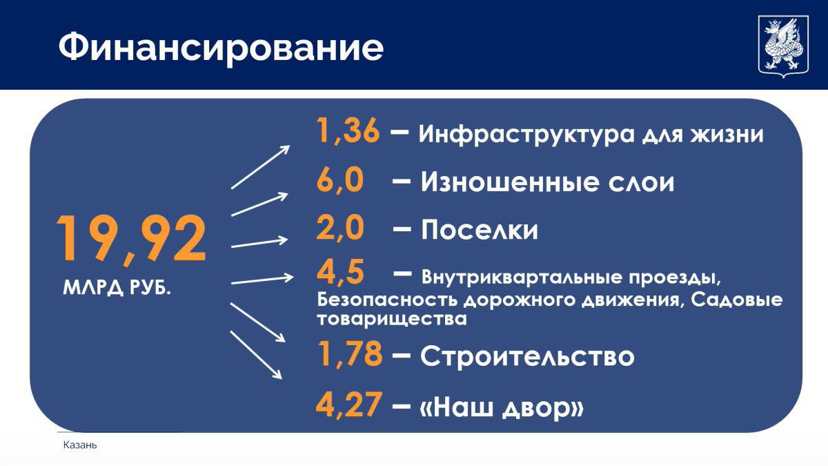 В Казани на ремонт дорог в этом году выделили 19,9 миллиардов рублей «Мы получаем те средства, о которых давно мечтали» – отметил мэр города