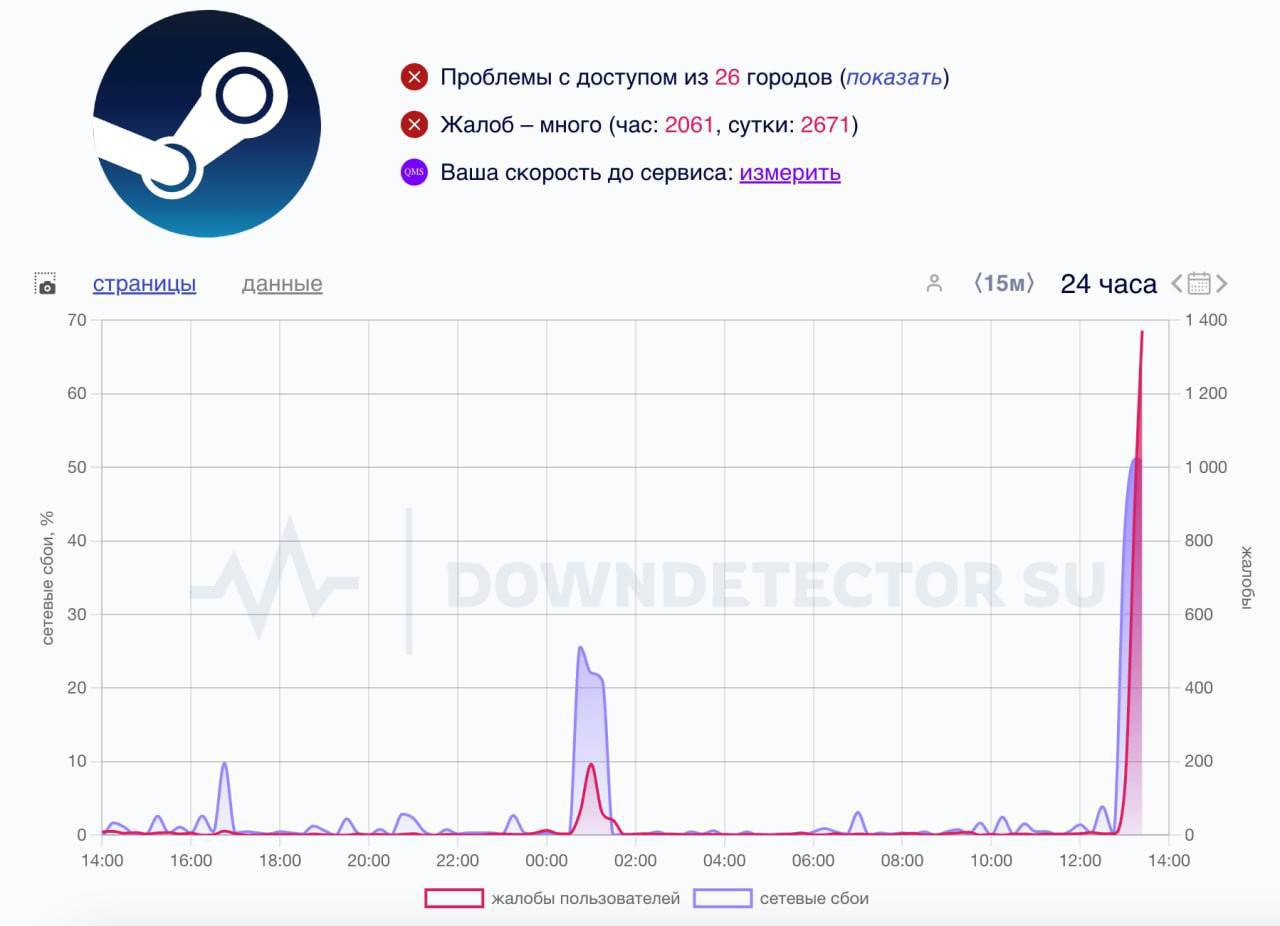 Steam упал в России, пользователи жалуются, что у них перестали открываться страницы сайта и не удается войти в аккаунт.  Сегодня без игр.  Приколы   - Подпишись!