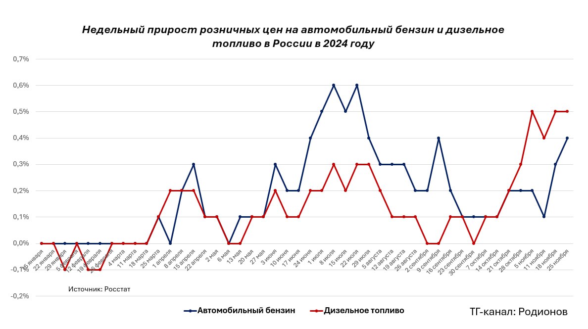 Топливный рынок: рост цен ускоряются на фоне отмены запрета на экспорт  Росстат опубликовал новые данные по топливному рынку:   Розничные цены на бензин на неделе с 19 по 25 ноября 2024 г. выросли на 0,4%, а на дизельное топливо – на 0,5%.   В случае бензина это рекордный прирост с начала сентября 2024 г. Что характерно, прирост цен на бензин АИ-92  0,4%  опередил прирост цен на АИ-95 и АИ-98  0,3% ;   Цены на дизель за последние четыре недели выросли на 1,9% – это почти треть прироста с начала нынешнего года  6,0% . Накопленные темпы прироста цен на дизель пока что отстают от общих темпов инфляции  7,8% , однако нефтяники отыгрывают недополученную прибыль предшествующих месяцев, имея на руках формальный повод: переход с летнего и межсезонного к зимнему дизельному топливу, который даже в обычных условиях также сопровождался ростом цен.    Баланс прибылей и убытков российских НПЗ по итогам первых девяти месяцев 2024 г. снизился на 24%  до 2042 млрд руб. . Доля убыточных НПЗ достигла 24%. Отрасль несет убытки из-за ущерба инфраструктуре НПЗ и внеплановых простоев, сроки которых затягиваются из-за санкций для поставки оборудования для нефтепереработки.   На этом фоне Минэнерго отменяет запрет на экспорт бензина. Запрет пока снят на два месяца – до 31 января 2024 г. Регулятор как бы дает сигнал: «Ограничения – снимаем, но попридержите цены, иначе в феврале вновь закроем внешний рынок».   При этом в январе будут проиндексированы акцизы: акциз на автобензин 5 класса с 2025 г. будет повышен на 14%  до 17088 руб. за тонну , а акциз на дизельное топливо – на 16%  до 12120 руб. за тонну . Поэтому в начале следующего года рынок вряд ли избежит новой волны роста цен.