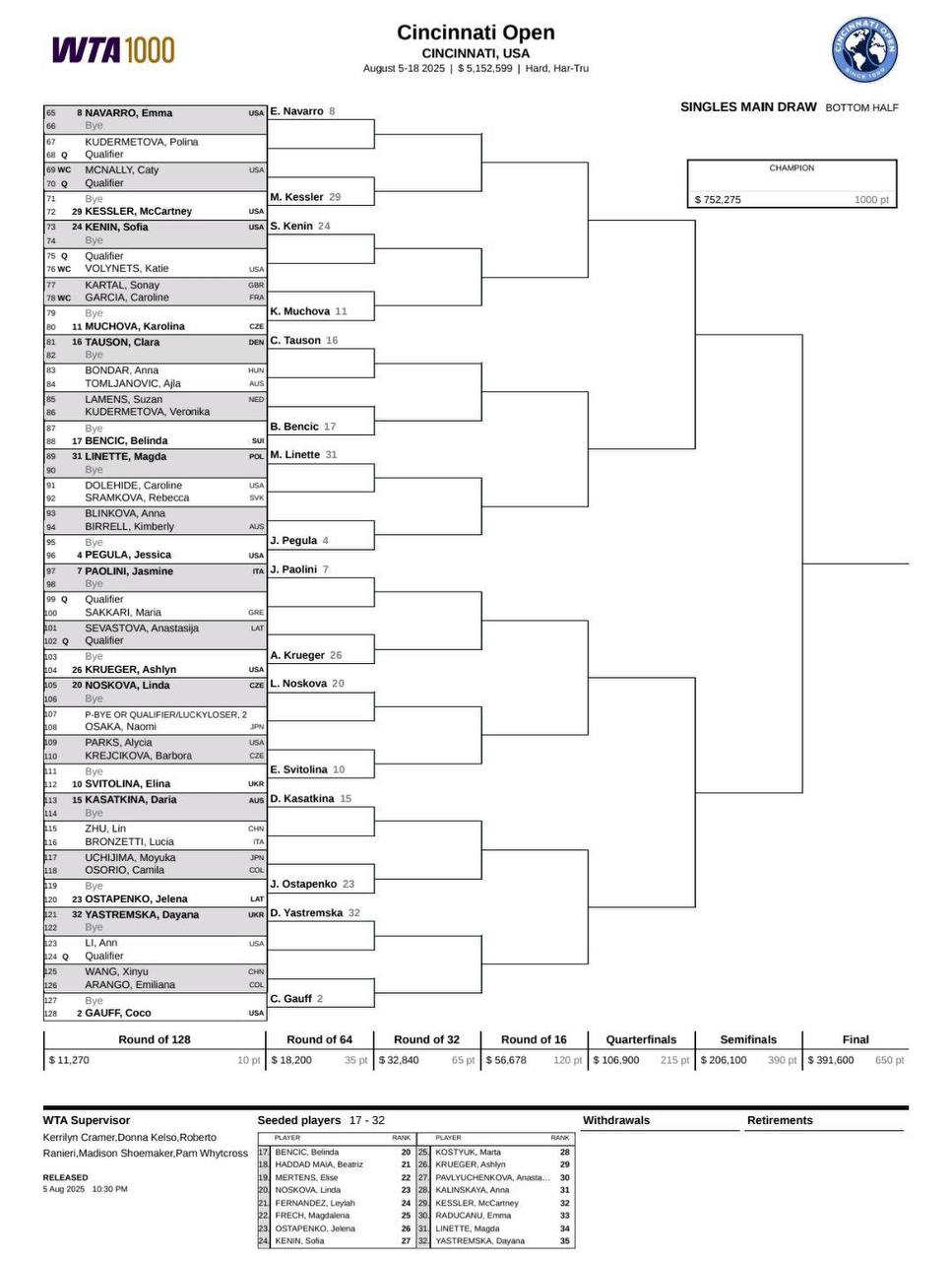 Определилась сетка турнира WTA-1000 в Цинциннати, где сыграют девять россиянок  Возможные четвертьфиналы по посеву:   Соболенко —   Киз   Швёнтек —   Анисимова   Наварро —   Пегула   Паолини —   Гауфф    Действующая чемпионка турнира — Арина Соболенко    Сетка турнира  Читать на Чемпионате →