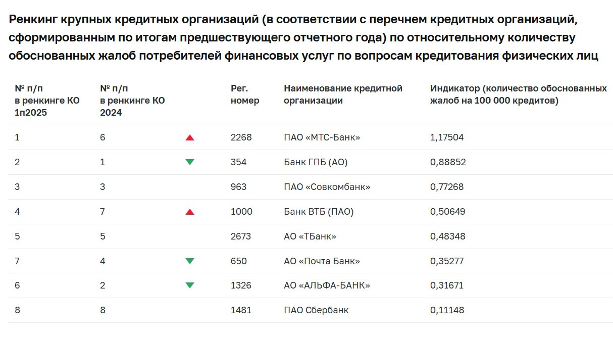ЦБ опубликовал новый ренкинг банков за первые шесть месяцев 2025 года В ренкинг включены банки с розничным кредитным портфелем в отношении которых в первой половине 2025 года в ЦБ поступило больше одной обоснованной жалобы на кредитование Жалоба признается обоснованной если в ходе проверки выявлены нарушения прав потребителей в ипотечном потребительском или автокредитовании и приняты меры реагирования Место кредитной организации зависит от числа обоснованных жалоб на каждые 100 тыс договоров Банки сравниваются между собой как по статусу системно значимые и иные так и по размеру розничной клиентской базы более 5 млн кредитных договоров и остальные ЦБ будет размещать эту информацию раз в полугодие а не раз в год как планировалось ранее банки цбрф rusipoteka Помощь в получении кредитов на бизнес Ипотечный чат
