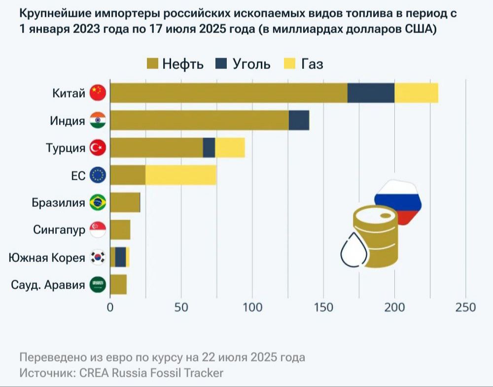  Импорт российских энергоресурсов: кто лидирует? С начала 2023 года Китай, Индия и Турция стали ведущими импортёрами российской нефти, газа и угля. Европейский союз, несмотря на попытки сократить зависимость от российского газа, после начального снижения закупок не показал значительного прогресса. В то же время Индия и Турция заметно увеличили поставки. Среди стран ЕС крупнейшими покупателями остаются Венгрия, Словакия, Франция и Бельгия. Несмотря на давление и санкции, доходы России от экспорта энергоносителей остаются высокими из-за глобального спроса и позиций стран, не поддерживающих санкции. В США обсуждаются высокие пошлины для государств, продолжающих торговать с Россией, таких как Китай, Индия и Бразилия. #tradewithoutborders #торговлябезграниц #импорт #экспорт #Россия #энергоресурсы ____ Торговля без границ Экспорт Вашей продукции Решение любых вопросов ВЭД