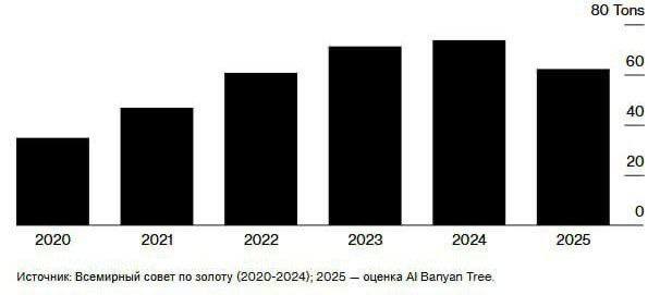 Россияне активно скупают золото по данным Al Banyan Tree Research в 2025 году объёмы розничных покупок слитков монет и ювелирных изделий достигнут 62 тонн С 2022 года после ограничений на использование евро и долларов золото стало главным инструментом сбережений Россия отменила НДС на его покупку стимулируя внутренний спрос и поддерживая добывающие компании чьи слитки запрещены на западных рынках Эксперты считают что даже при снятии санкций россияне не вернутся к доллару и евро доверие к золоту укрепилось