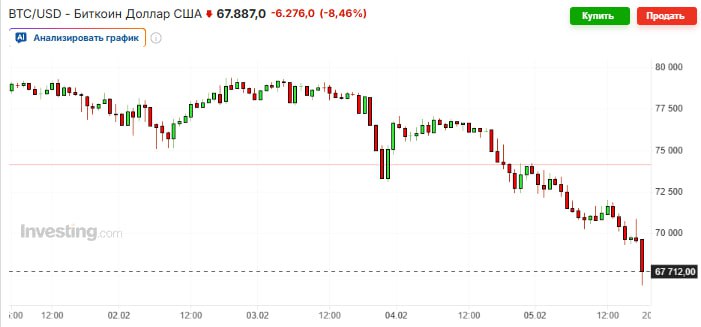 Стоимость биткоина в четверг ускорила падение до 10 впервые с начала ноября 2024 года опустившись уже ниже 68 тысяч долларов следует из данных торгов jkinvest news jkinvest