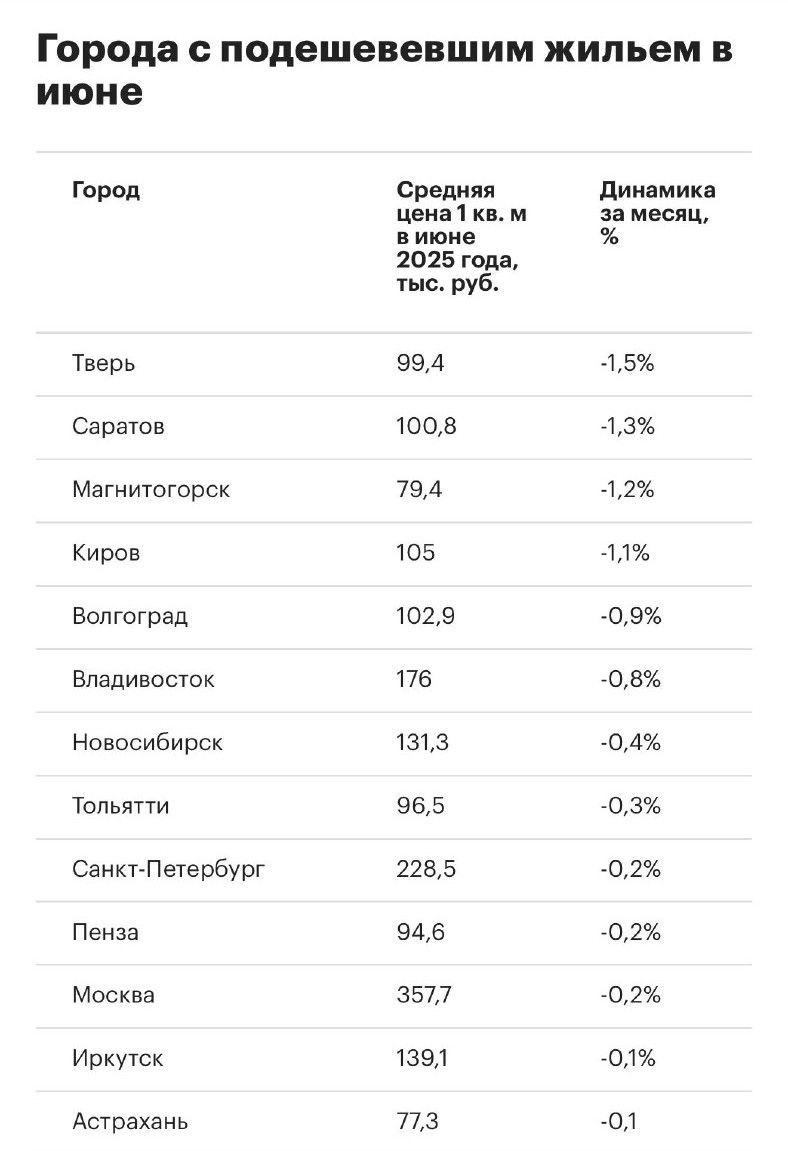 Российские застройщики начали быстрее снижать цены на жильё. В июне они упали в 13 крупных городах, в мае — только в одном. Причина в дорогой ипотека. В июле и августе цены могут снизиться ещё из-за сезона отпусков и низкого спроса.