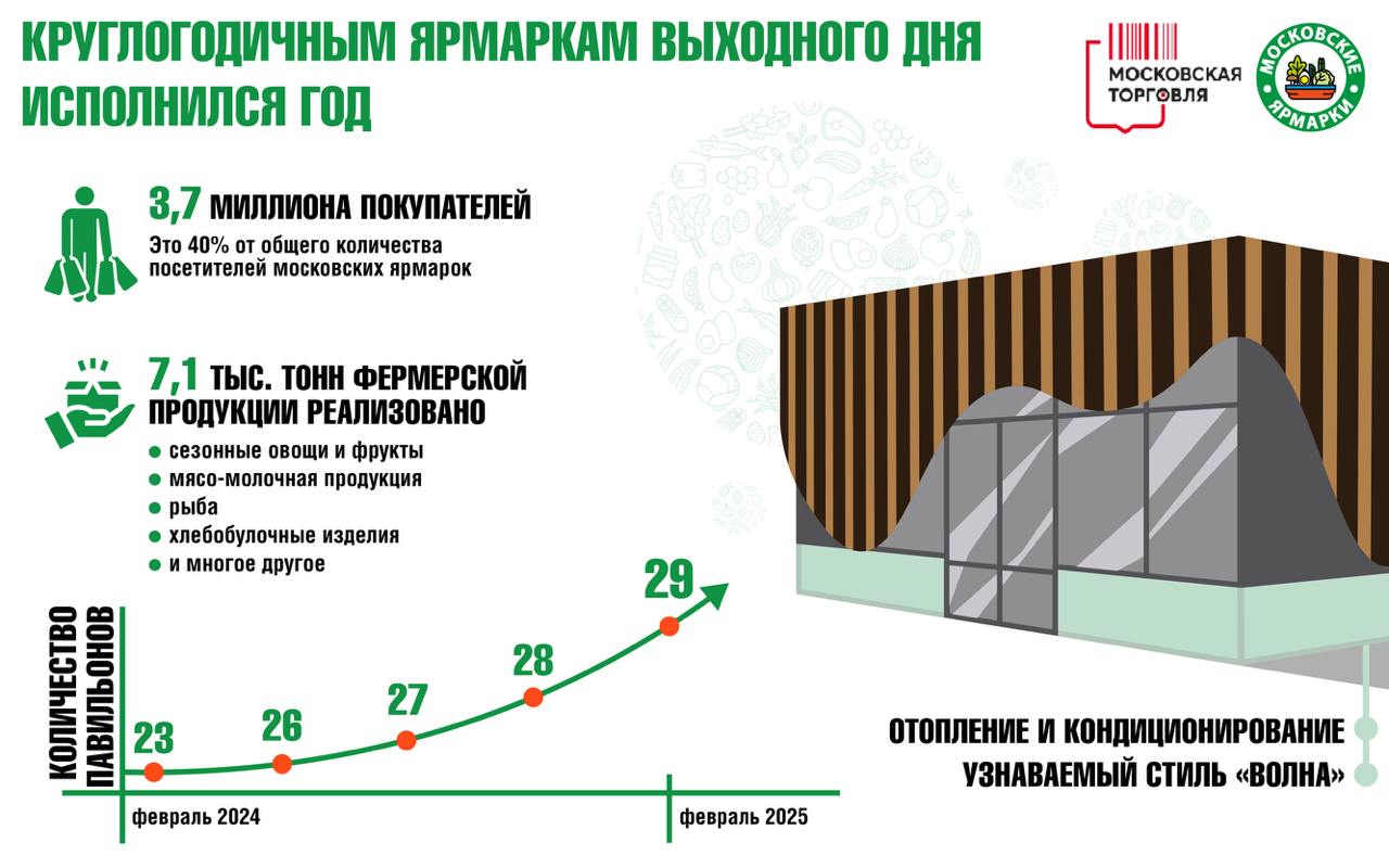 Сергей Собянин напомнил, что год назад в Москве заработали ярмарки выходного дня круглогодичного формата    С пятницы по воскресенье в столице работает 29 тёплых павильонов со всем необходимым оборудованием. Такой формат не имеет аналогов в мировых столицах с похожим климатом.    Все павильоны выполнены в едином архитектурном стиле "Волна".   Ставьте   если тоже радуетесь первой годовщине круглогодичных ярмарок выходного дня.    Больше новостей – в канале Департамента торговли Москвы