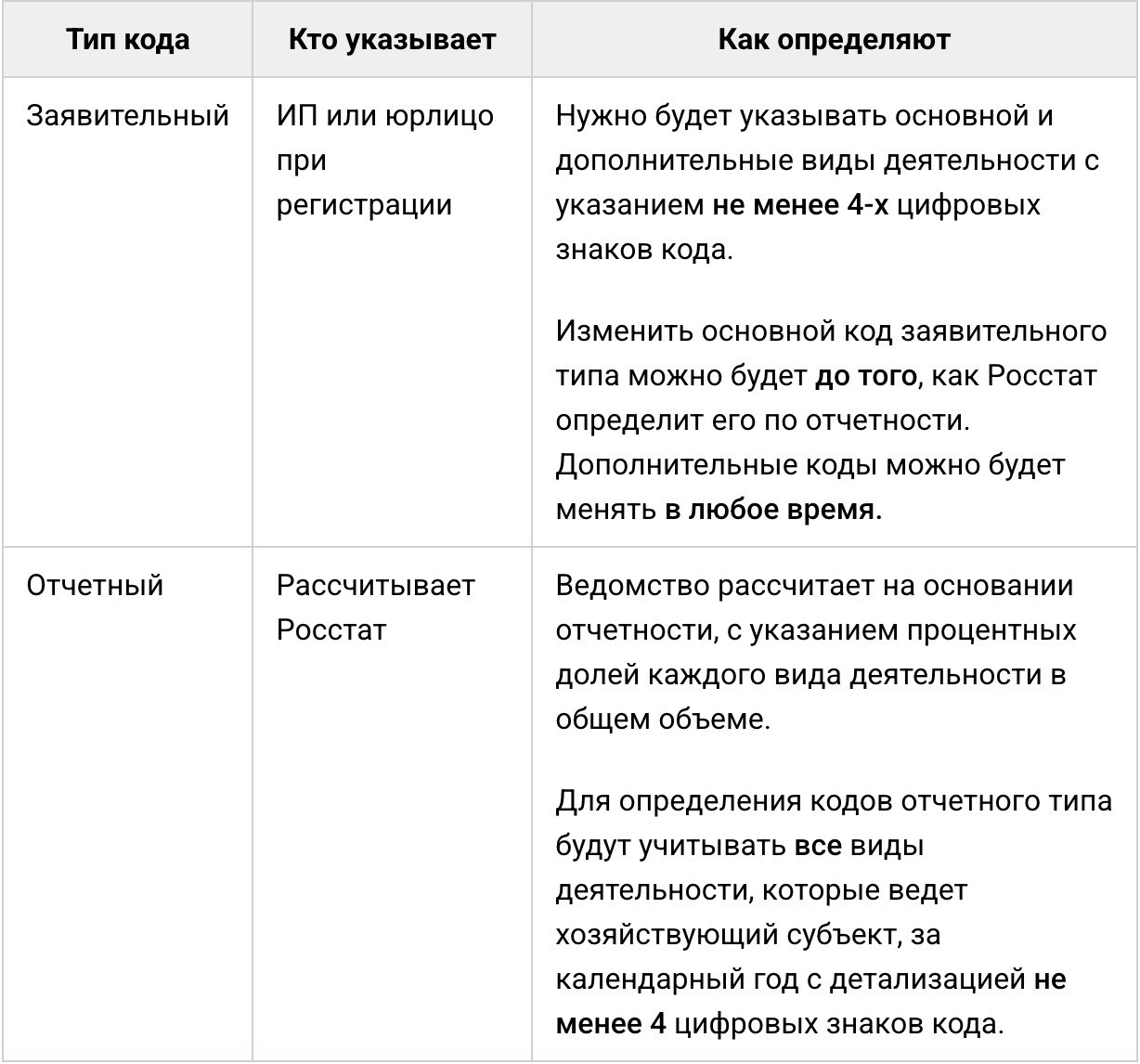 С 1 сентября 2025 ОКВЭД поделят на два типа — заявительные и расчетные С 01.09 вступят в силу изменения в части указания типов ОКВЭД. Об этом рассказали на вебинаре сотрудники регионального УФНС. Изменения введены законом от 28.12.2024 № 529-ФЗ и постановлением Правительства от 27.05.2025 № 728, напомнила старший государственный налоговый инспектор отдела регистрации и учета налогоплательщиков № 2 УФНС Коми Наталья Алехина. Коды ОКВЭД будут двух типов: заявительного и отчетного. Смотрите таблицу.