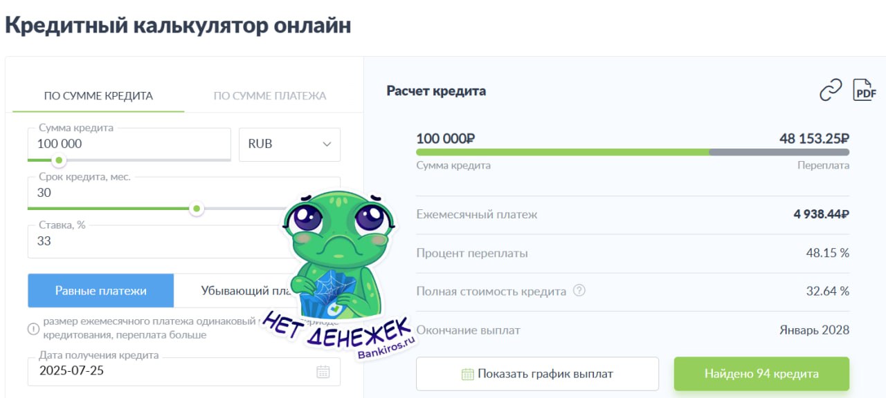 Банки стали выдавать кредиты на больший срок, чтобы хоть как-то улучшить условия для россиян В первой декаде июля 2025 года средняя ПСК составила 32,8% годовых – это минимум с начала года. За полгода ставка снизилась почти на 2,5%, сообщает ОКБ. Однако ставки все равно остаются значительно выше уровня аналогичного периода прошлого года – на 6-7%. Чтобы смягчить условия и уменьшить долговую нагрузку клиентов, банки стали выдавать кредиты наличными на более длительный срок. С начала года средний срок вырос с 22-23 месяцев до 30 и больше. Но все же даже при таких условиях говорить о доступности кредитов рано . Переплата по-прежнему слишком большая и составляет почти половину стоимости кредита. Если взять 100 тысяч рублей на 30 месяцев по ставке 33% сегодня, то вернуть придется 148 тысяч, подсчитал #Банкирос. #кредиты Будь в курсе с Банкирос Буст