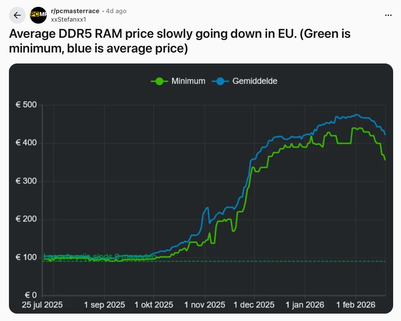 Оперативная память начала дешеветь в Европе постепенно падают розничные цены на DDR5 Модели на 32 Гб от Corsair и Kingston подешевели примерно на 15 Если в начале ферваля они стоили по 480 550 то сейчас уже 425 463 соответственно Ждем когда ценники начнут снижать и в России