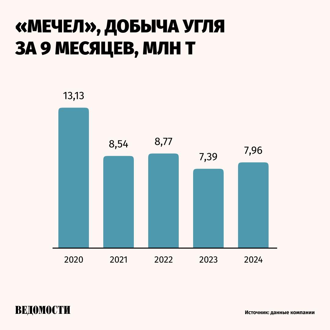 «Мечел» заполняет склад  «Мечел» в III квартале увеличил добычу угля на 15% в квартальном выражении почти до 2,9 млн т против 2,5 млн т в апреле – июне, следует из отчета компании.   Несмотря на это, показатели реализации угольной продукции компании упали. Продажи коксового концентрата в квартальном выражении сократились на 15% до 900 тыс. т, антрацита – на 17% до 259 тыс. т.    По словам гендиректора «Мечела» Олега Коржова, это связано с тем, что по итогам II квартала «был реализован весь накопленный объем складских запасов».    Реализация энергоугля снизилась на 29% до 609 тыс. т из-за снижения производства на «Южном Кузбассе» на фоне сокращения заказов, пылеугольного топлива  PCI  – на 61% до 165 тыс. т.    Подпишитесь на «Ведомости»