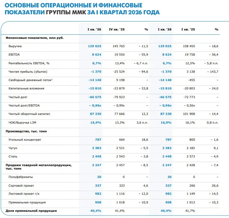 MAGN RU Вышел отчет ММК за 1 кв 2026 по МСФО Выручка 11 EBITDA 56 Чистый убыток 1 3 млрд руб Отчет мда один их худших результатов за всё время Аналитика Академия канал в MAX