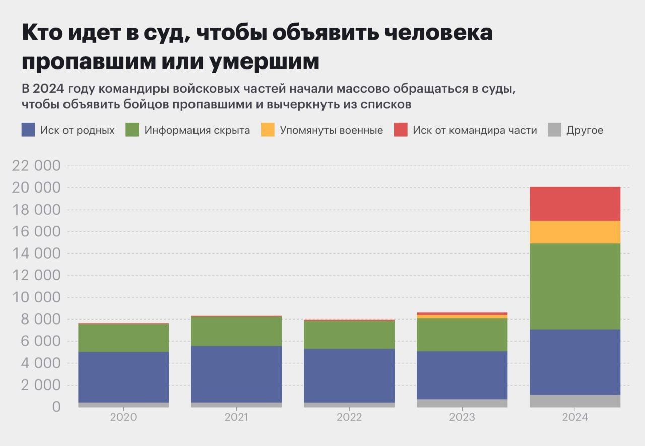 За 2024 год в суды поступило 20 тысяч исков о признании людей пропавшими или погибшими. Это в 2,5 раза больше, чем в предыдущие годы. Более шести тысяч из них однозначно связаны с военными, хотя очень часто вся информация скрыта.   Как выяснила «Медиазона»  в реестре иноагентов в РФ , большинство этих исков подали командиры воинских частей — они чистят списки личного состава от тех, кто погиб в бою, но чья гибель не была подтверждена официально. Такие иски воинские части начали массово подавать во второй половине 2024 года. При этом назвать точное число пропавших военных сложно. Больше всего исков о признании человека пропавшим в 2024 году получил Октябрьский суд Ростовской области: сюда поступило 1 243 таких обращения. Помощница председателя суда Анна Велищенко в разговоре с «Медиазоной» подтвердила, что массово обращаются в суд именно военные. Велищенко добавила, что обращений от родственников «на практике мало».