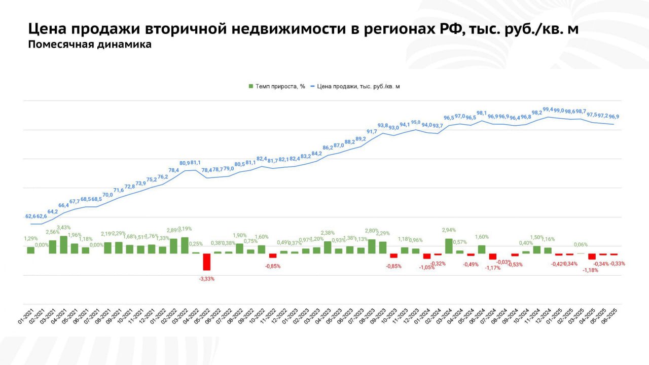 Ильдар Хусаинов, директор компании «Этажи»: «Ну что, вторичный рынок недвижимости в России обрел четкую тенденцию к снижению! Три месяца подряд фиксируем снижение цен. И это хорошо, неизбежно за этим трендом последует и рынок новостроек. В июне, кстати, цены на новостройки тоже падали в месячном выражении. Многое будет зависеть от скорости снижения учетной ставки. Если это будет происходить темпами быстрее 1% в месяц, то, думаю, цены перестанут падать на вторичное жилье. Если в районе 1% в месяц, то, скорее всего, цены продолжат падение до конца года. В падении цен же на новостройки вообще нет сомнений. Рынок разогрет исключительно лучшими финансовыми условиями по семейной ипотеке, и по мере улучшения ставок на вторичное жилье девелоперы будут снижать цены». #мнение #цены