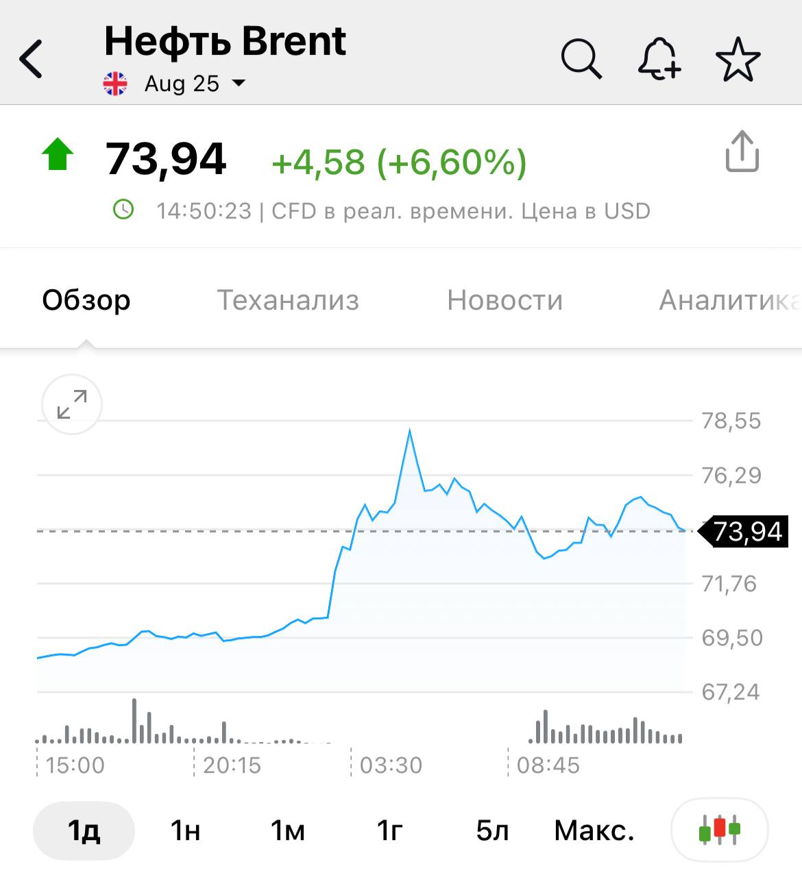 $USDRUB Рубль, очевидно, будет укрепляться, так как он привязан к курсу нефти — Аксаков Нефть возобновила рост после внутридневного отката. Акции российской нефтянки растут $ROSN $LKOH $TATN $SIBN $BANE #новости
