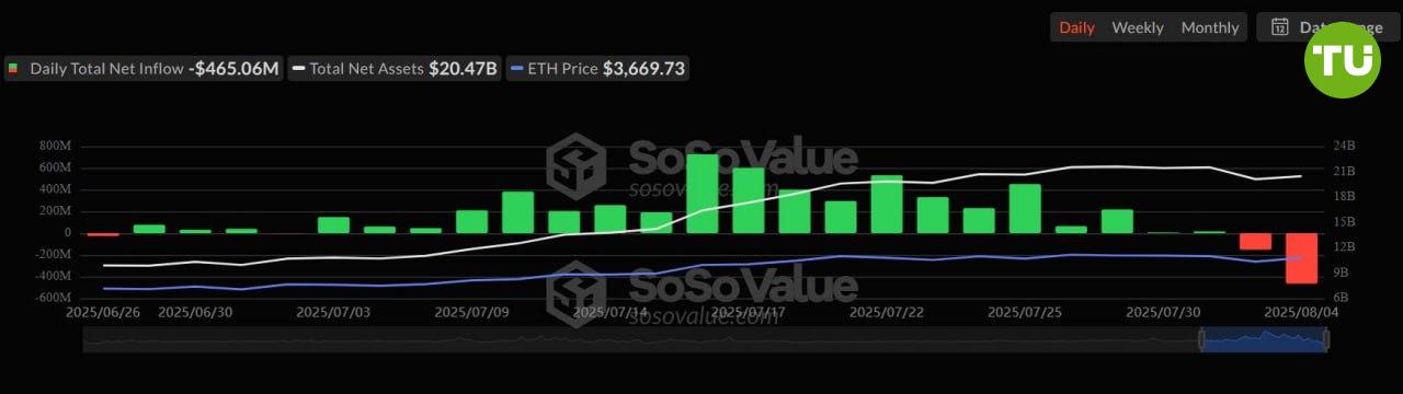 Ethereum ETF зафиксировали рекордный отток средств    Американские спотовые ETF на Ethereum в понедельник столкнулись с рекордным дневным оттоком в размере $465 млн.     Наибольшие потери понесли iShares Ethereum Trust от BlackRock  $375 млн  и Fidelity Ethereum Fund  $55,11 млн .  При этом институциональный спрос на ETH остается высоким. Во вторник Lookonchain сообщила о том, что три кошелька приобрели в общей сложности 63 837 ETH на $236 млн в рамках внебиржевых сделок.