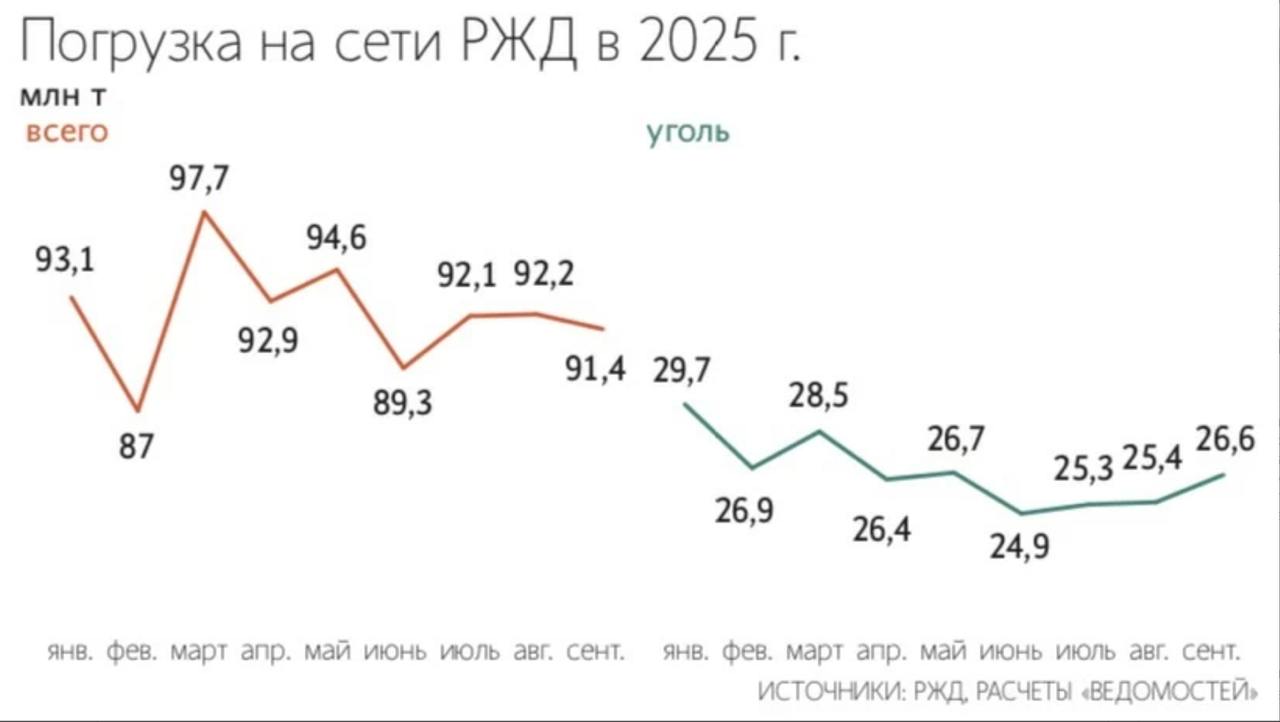 Ставки аренды полувагонов в августе достигла минимальных за 10 лет уровней Ведомости     smartlab news i 165758