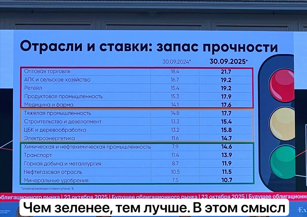 Новая порция тезисов с конфы А еще крайне занимательная табличка гляньте Первая часть тут тык А вот часть 2 Рынок долга замкнулся внутри страны Обьем привлечений вырос с 4 8 трлн 2023 до 6 7 трлн в этом году но внешнего капитала почти нет Флоатеры Почти 25 корпоративного долга уже в плавающей ставке Валютники 17 корпоративного долга номинировано в валюте В этом году 60 размещений в долларах 40 в юанях Секьюритизация растет рынок уже 2 3 трлн из них 5 неипотечная секьюритизация новый перспективный сегмент Кто реальный инвестор В ОФЗ банки 32 НПФ 15 физлица 10 8 В корпоративных облигациях банки 30 физлица 18 7 далее фонды и страховщики Розница выросла Уже 1 5 млн активных частных инвесторов на рынке облигаций вложили более 1 5трлн А куда еще закидывать рубли простым миллионерам людям Акции под плинтусом вклады не радуют условиями валюта упала Вот и несут все в облиги я тоже Насыщенная неделя санкции политика заседание ЦБ анонс айпио Глоракс в сложное время идут крутые две конфы и так далее Уфффф пойду отдохну у моего ребенка школьный праздник