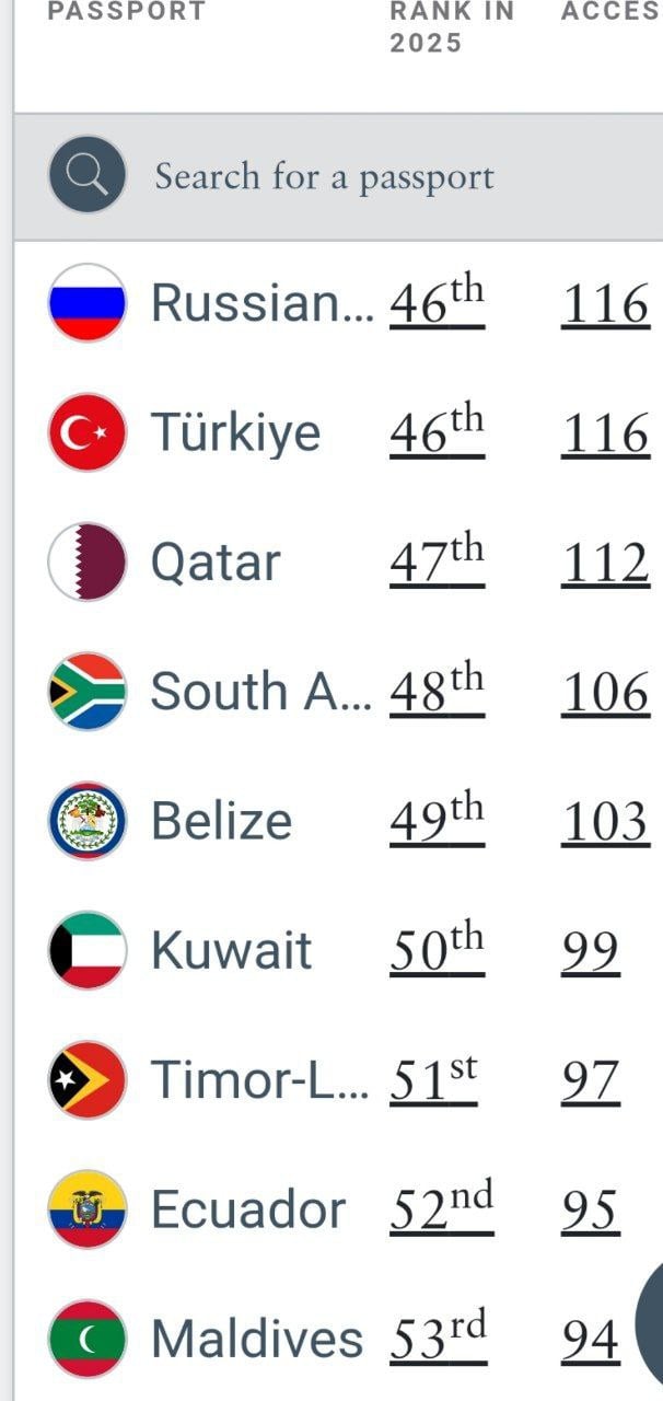 Россия улучшила позиции своего паспорта в плане доступности для путешествий, теперь россиянам открыты двери в 116 стран мира. В результате страна поднялась с 51-го на 46-е место в международном рейтинге.
