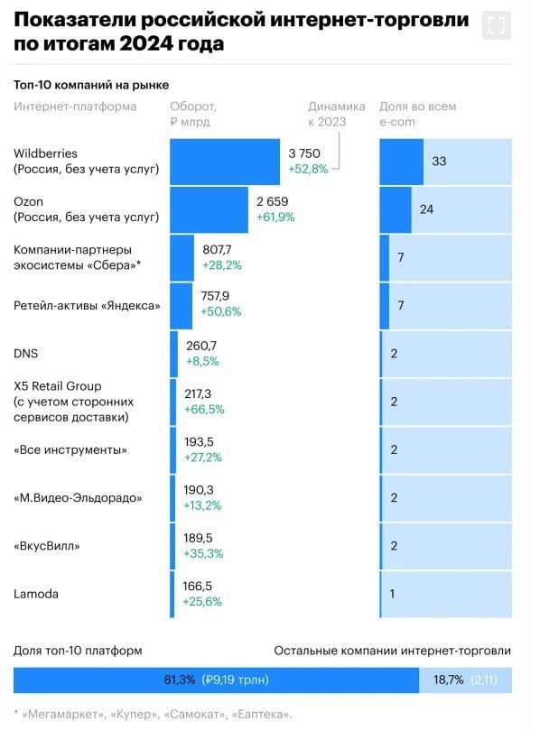 Через отечественные витрины: российский рынок онлайн-торговли в 2024 году вырос на 37%, до ₽11,3 трлн. Данные приводит INFOLine,    Топ-5 остался неизменным, при этом совместная доля Wildberries и Ozon выросла до 56,7%;    Доля «десятки» в общем объеме интернет-торговли за год увеличилась на 6 п.п., до 81%;    При этом из топ-10 выбыли китайский маркетплейс AliExpress и «Ситилинк».  Ряд российских продавцов научились достаточно эффективно закупать в Китае самые топовые позиции товаров, в том числе с AliExpress, и перепродавать их на WВ, Ozon — это оказывается достаточно конкурентоспособно по цене  Поэтому потребители начали заказывать несколько меньше на трансграничном рынке самостоятельно, но продолжают покупать иностранные товары, просто ввезенные российскими продавцами.