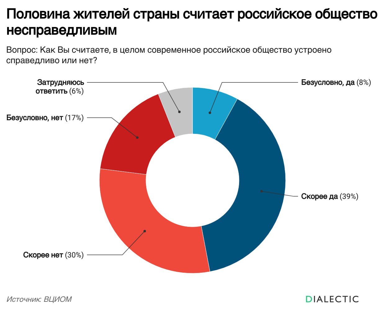 Половина россиян считает российское общество несправедливым Согласно актуальному исследованию, 47% граждан России считают, что общество в стране устроено несправедливо. Наиболее критично к ситуации относятся представители поколения X 51%, 1968-1981 гг. рождения и старшие миллениалы 48%, 1982-1991 гг. рождения . Среди мужчин негативное отношение выше 49% , чем среди женщин 44% . Недовольство обусловлено, прежде всего, коррупцией, низкими зарплатами и пенсиями, а также высоким уровнем социального неравенства с расслоением на бедных и богатых. За последний год, по мнению почти трети опрошенных, уровень социальной справедливости снизился. В то же время, 47% респондентов положительно оценивают общественное устройство России. Наиболее оптимистично настроены представители поколения Z зумеры, 54%, родившиеся после 2001 года и люди старшего поколения 54%, родившиеся до 1947 года . Их удовлетворение связано с социальной политикой государства, бесплатным здравоохранением и образованием. 46% опрошенных уверены, что действия властей способствуют созданию справедливого общества. IALECTIC