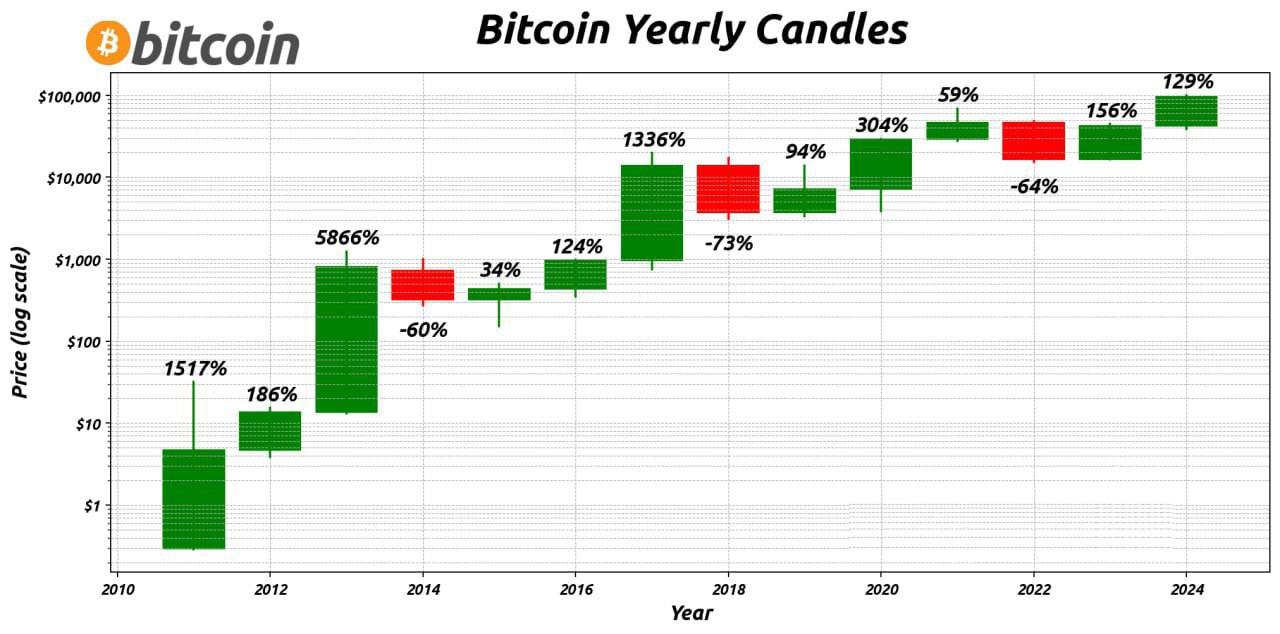 Новости   За прошедший день чистый отток средств из спотовых Bitcoin ETF составил $438,38 млн, что стало максимальным значением с момента выборов в США, SoSoValue.   Rumble  RUM  объявила о планах принять Bitcoin-стандарт и намерена приобрести BTC на сумму до $20 млн в рамках новой стратегии управления активами.   Пока BTC корректируется, внимание трейдеров переключилось на альткоины, сообщает Santiment.   Количество кошельков с балансами более 10 BTC продолжает расти, что свидетельствует о накоплении, согласно данным Santiment.   Краткосрочные держатели активно фиксируют прибыль, о чем сообщает CryptoQuant.   Обсуждения BTC среди инвесторов остаются сбалансированными: нет ярко выраженного перевеса страха или жадности, слышны как призывы к продаже, так и к покупке, Santiment.   BTC установил новый исторический максимум в паре с золотом.   Эксперты отмечают, что текущая динамика BTC в этом цикле практически повторяет поведение в двух предыдущих циклах.  #Новости     FAQ     Торгуем на Bybit      Торгуем на OKX    Вступить в закрытое сообщество    Копитрейдинг на Bybit